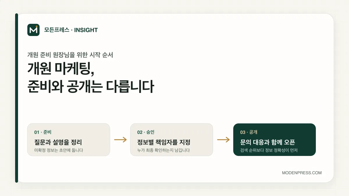 한의원 개원 마케팅, 준비와 공개를 나누는 시작 순서